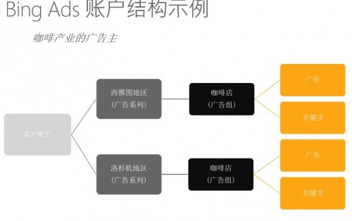 bing ad广告结构