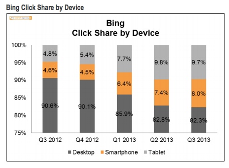 bing-click-by-device