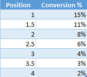 conversion-rate-by-position-data
