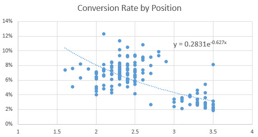 conversion-rate-by-position