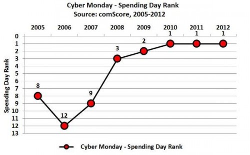 cyber-monday-spending-day-comscore