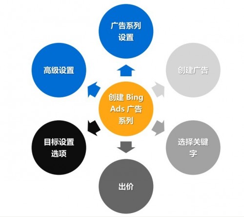 广告系列的构成