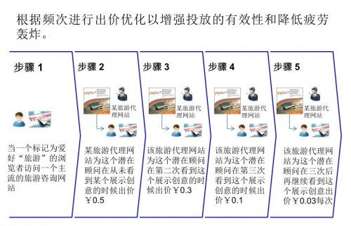 e9a291e6aca1e4bc98e58c96-500x322-1 频次优化