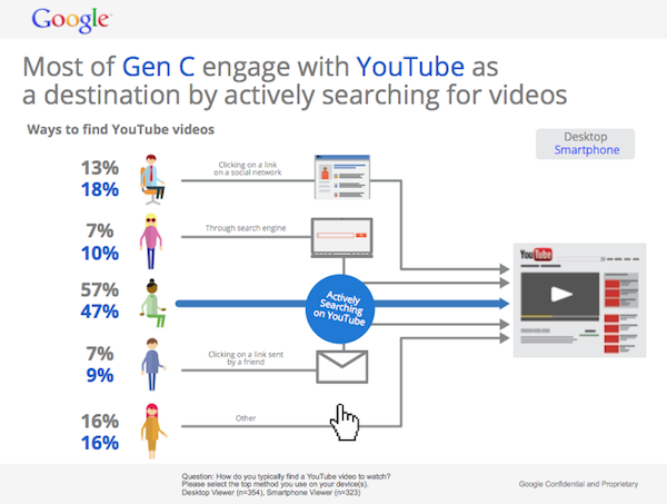 gen-c-engage-with-youtube