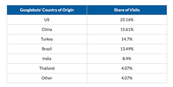 googlebots-country-of-origin