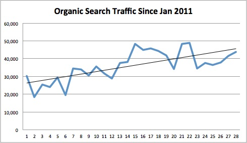 organic-search-traffic-since-january-2011 organic-search-traffic-since-january-2011