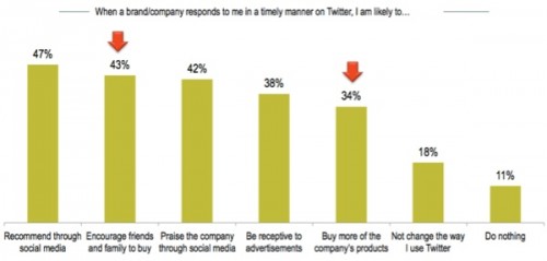 postitive-brand-feeback-on-twitter-500x239-1 postitive-brand-feeback-on-twitter