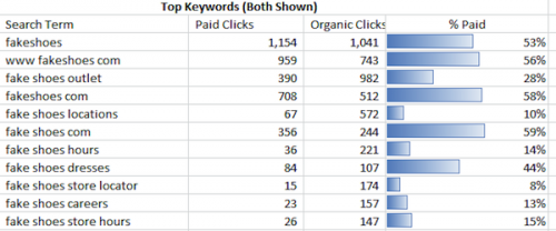 ppc-seo-top-keywords-report-500x208-1 ppc-seo-top-keywords-report