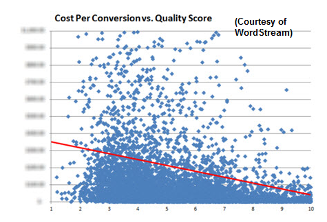 quality-score-vs-cost-per-conversion quality-score-vs-cost-per-conversion