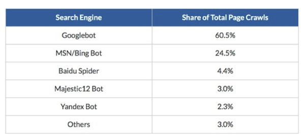 search-engine-bots-share-of-total-page-crawls