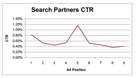 search-partner-ctr-accuracast search-partner-ctr-accuracast