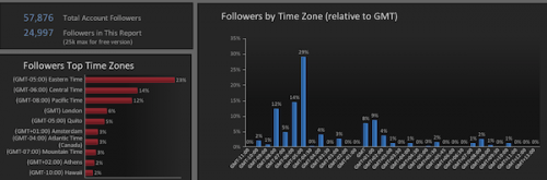 simply-measured-followers-by-time-zone-500x165-1 simply-measured-followers-by-time-zone