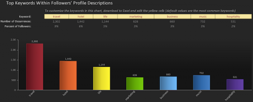 simply-measured-top-keywords-profile-descriptions-500x203-1 simply-measured-top-keywords-profile-descriptions