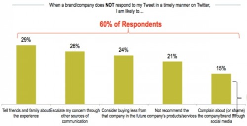when-brands-dont-respond-in-a-timely-manner-500x256-1 when-brands-dont-respond-in-a-timely-manner
