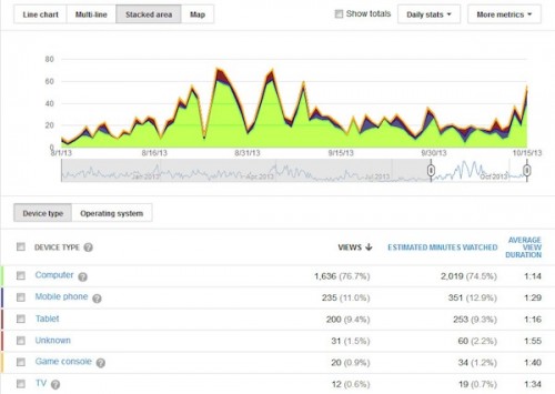 youtube-analytics-device-type-500x355-1 youtube-analytics-device-type